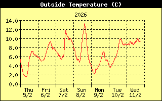 Buitentemperatuur afgelopen week